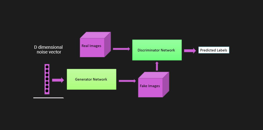 Image Restoration Using GAN's Part-1